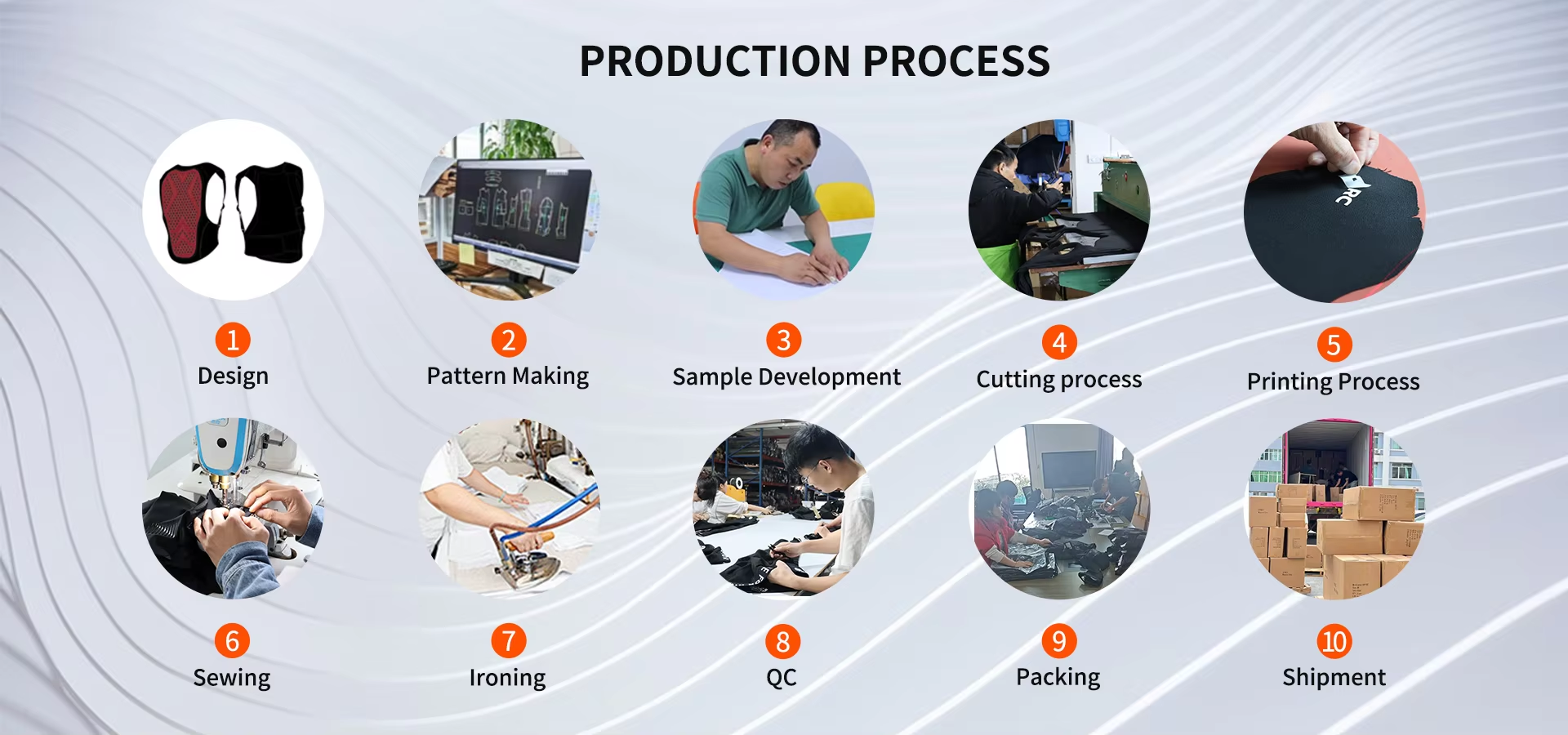 Full 10-step production process: Design, Pattern Making, Sample Development, Cutting, Printing, Sewing, Ironing, QC, Packing, Shipment